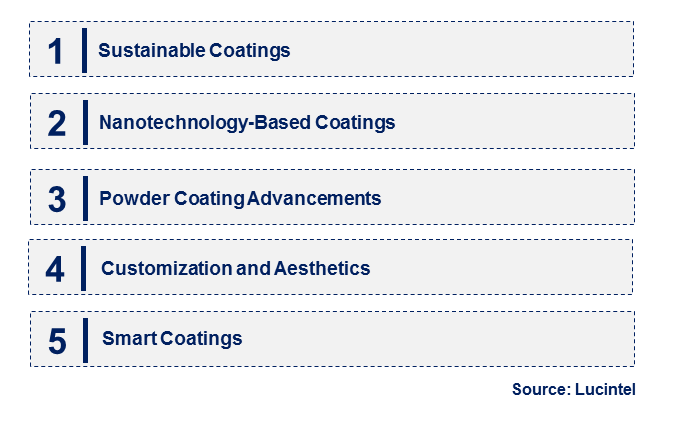 Emerging Trends in the Architectural Metal Coating Market